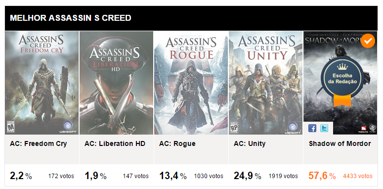 Premiação de Melhores do Ano do UOL traz categoria "Melhor Assassin's Creed" Ac
